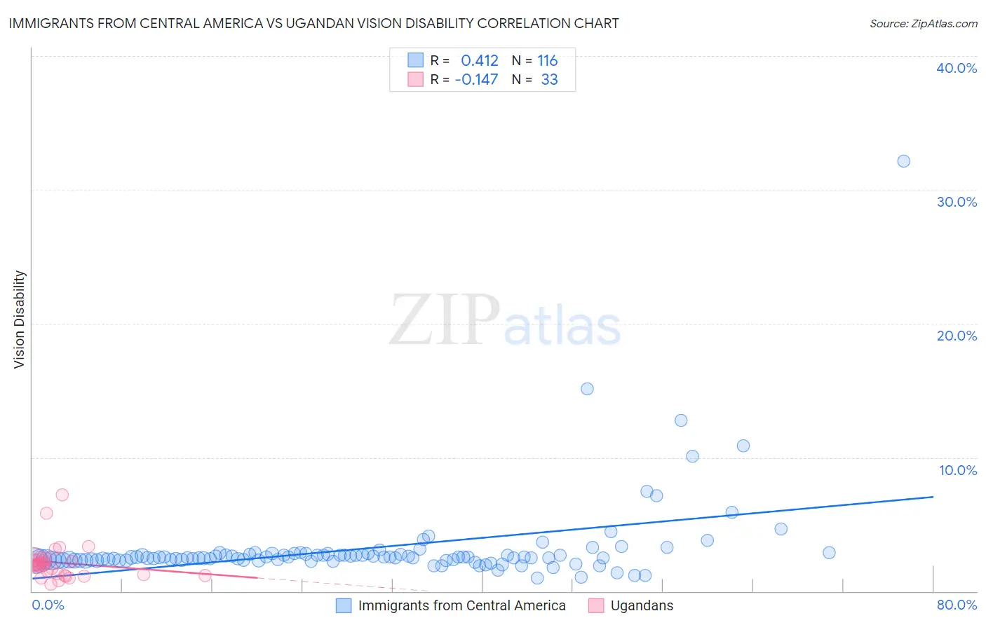 Immigrants from Central America vs Ugandan Vision Disability