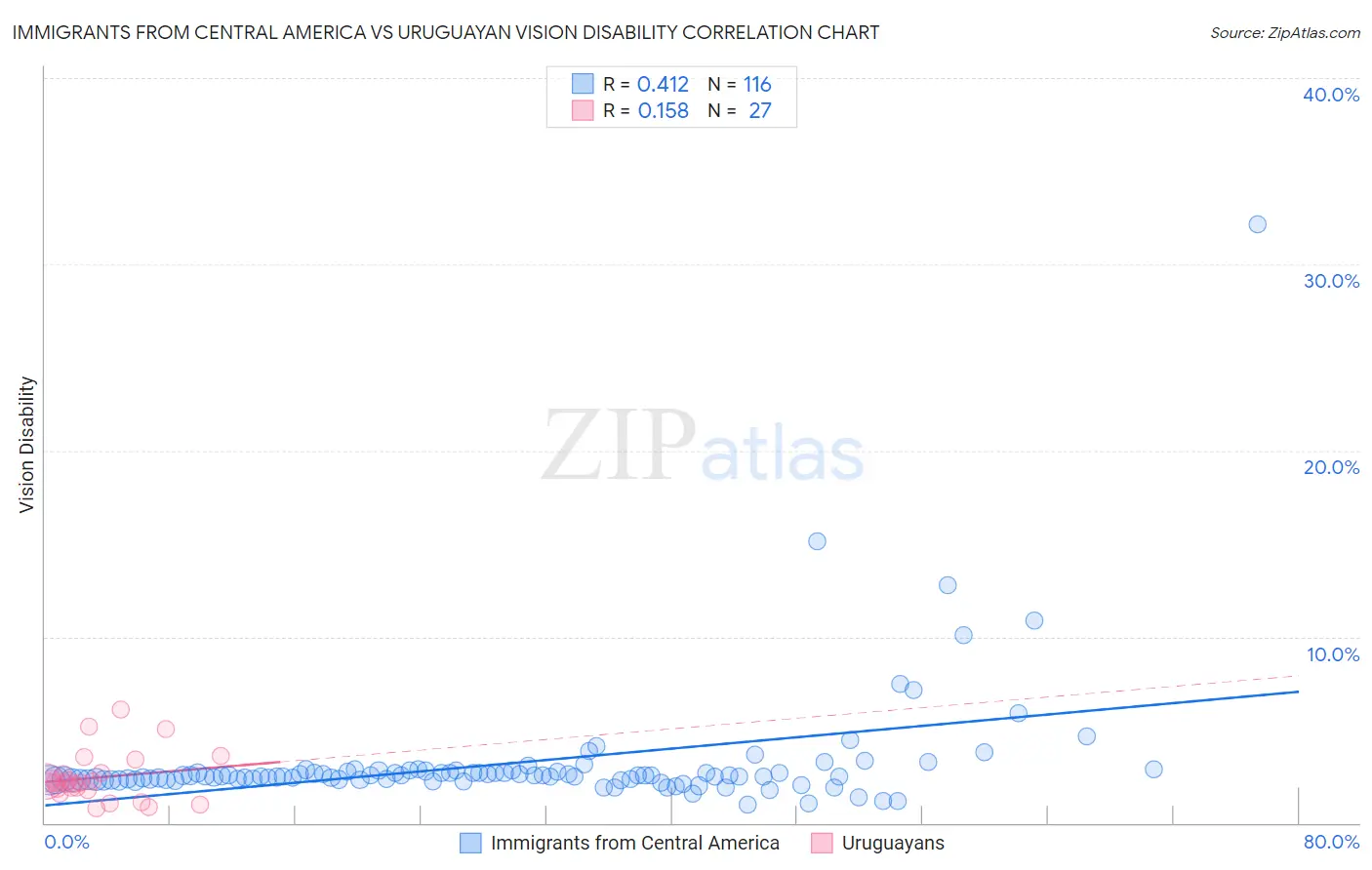 Immigrants from Central America vs Uruguayan Vision Disability