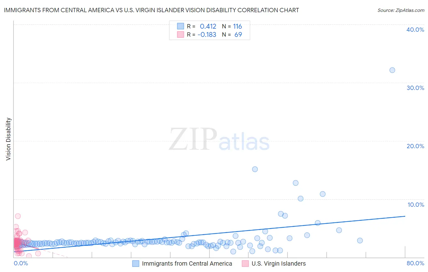 Immigrants from Central America vs U.S. Virgin Islander Vision Disability