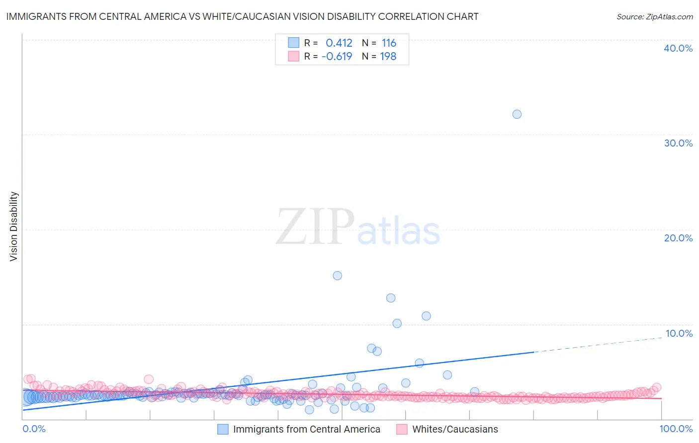 Immigrants from Central America vs White/Caucasian Vision Disability