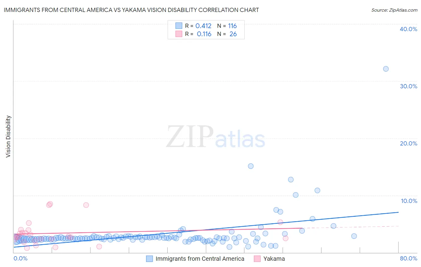 Immigrants from Central America vs Yakama Vision Disability