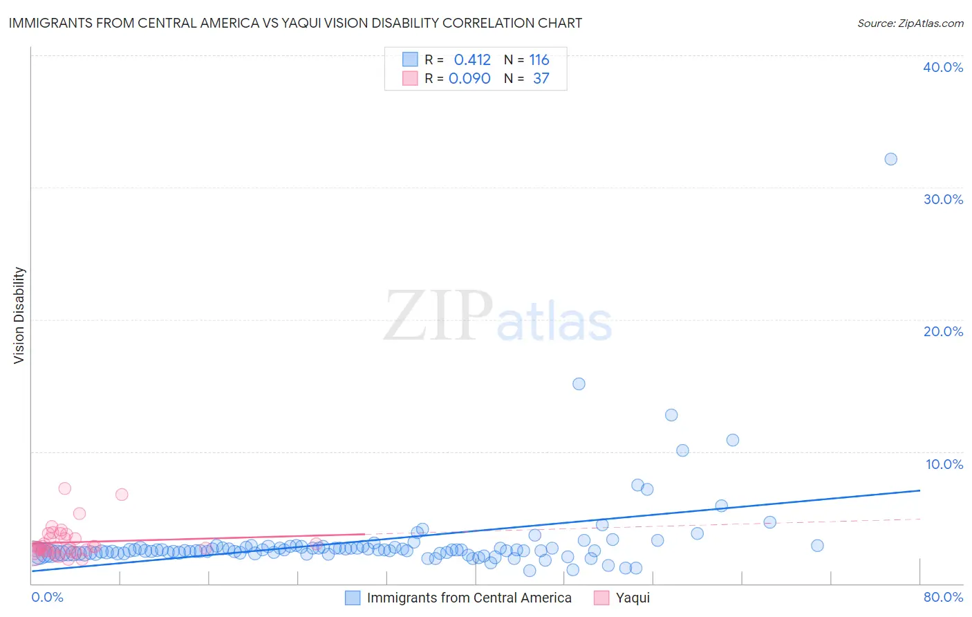 Immigrants from Central America vs Yaqui Vision Disability