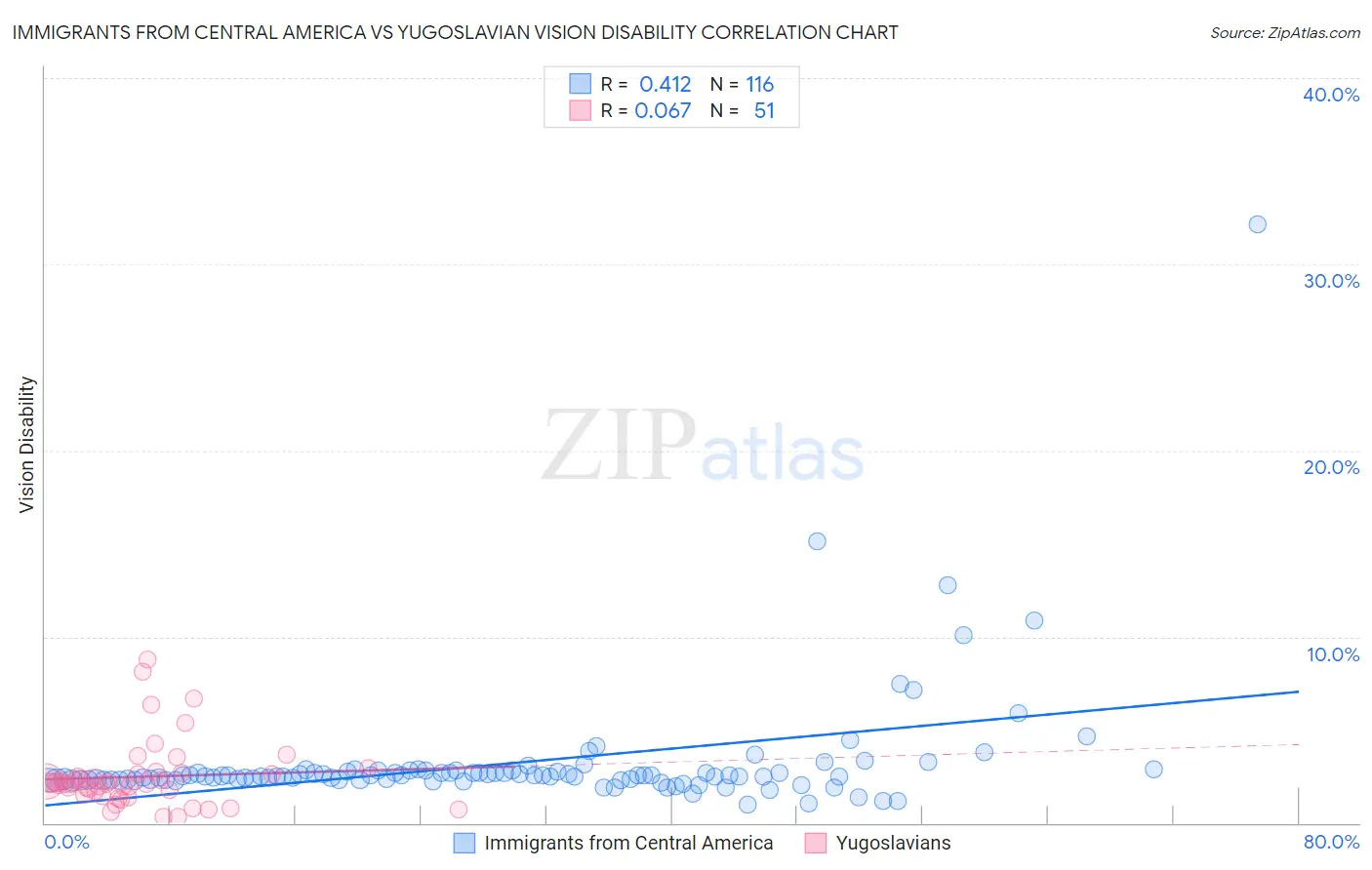 Immigrants from Central America vs Yugoslavian Vision Disability