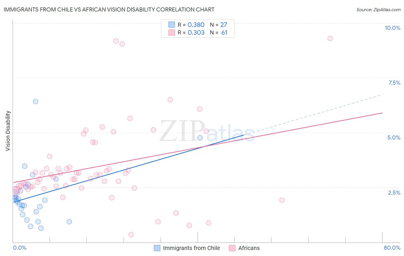 Immigrants from Chile vs African Vision Disability