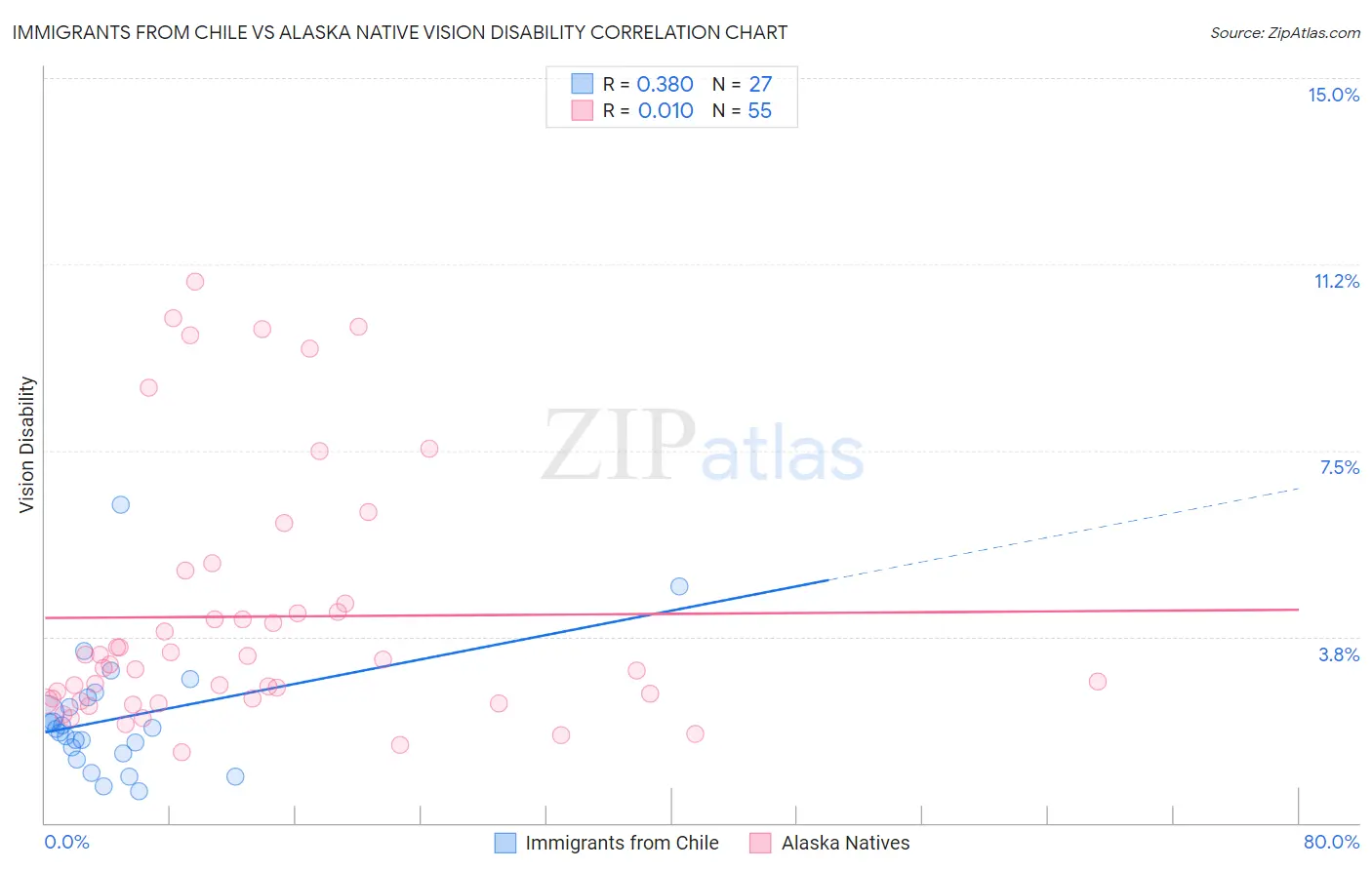 Immigrants from Chile vs Alaska Native Vision Disability