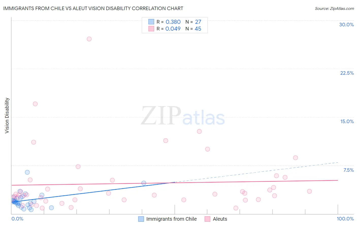 Immigrants from Chile vs Aleut Vision Disability