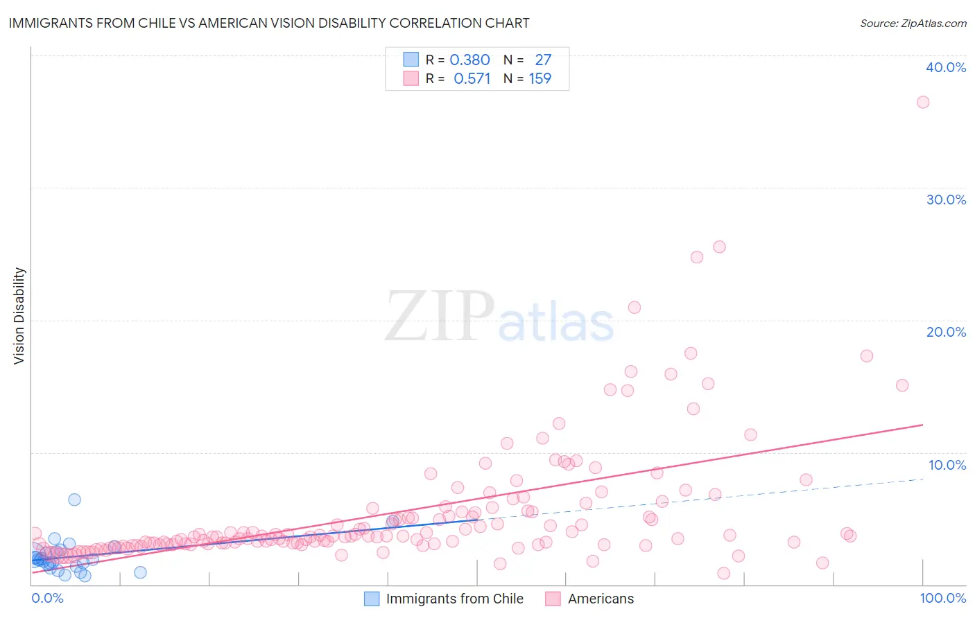 Immigrants from Chile vs American Vision Disability