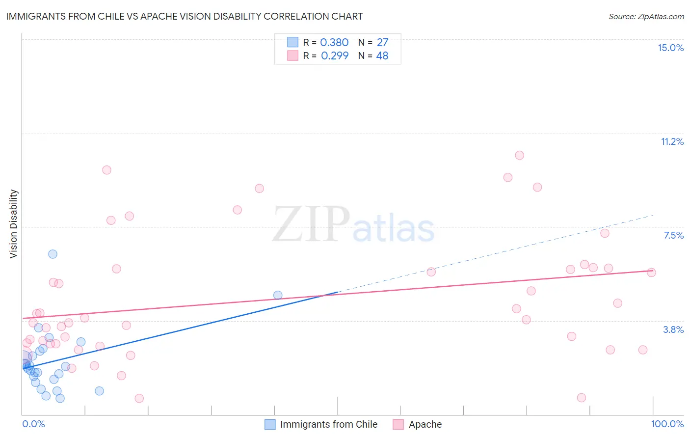 Immigrants from Chile vs Apache Vision Disability