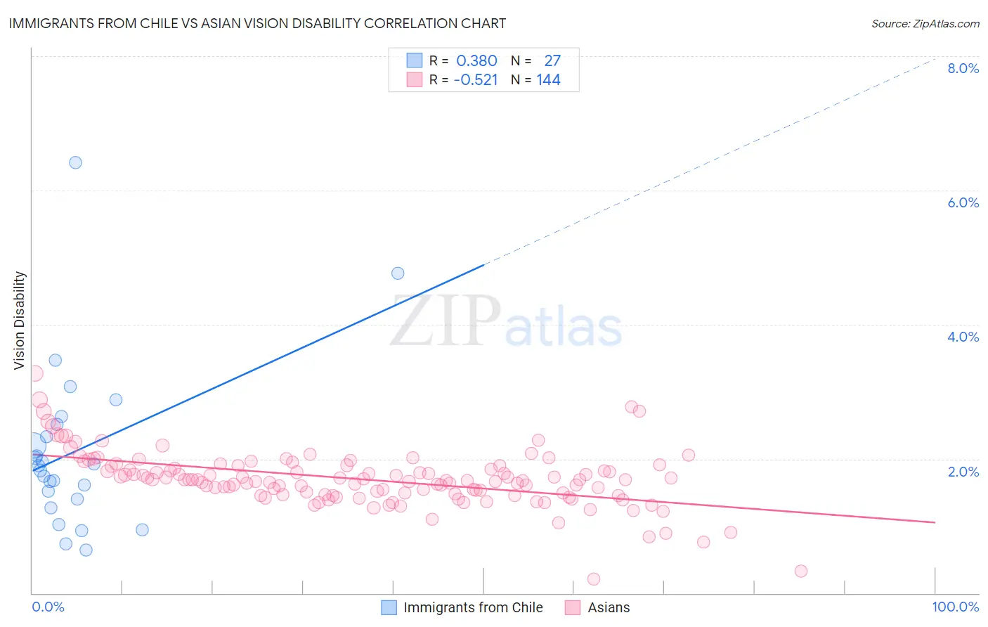 Immigrants from Chile vs Asian Vision Disability