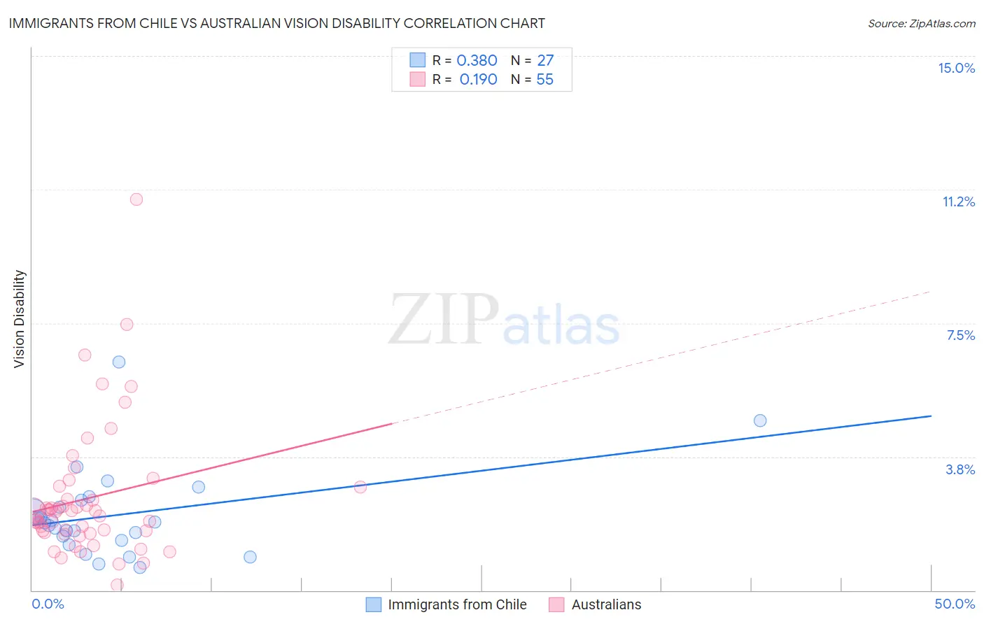 Immigrants from Chile vs Australian Vision Disability