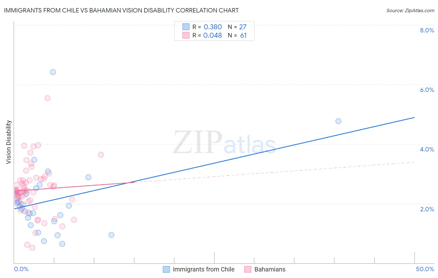 Immigrants from Chile vs Bahamian Vision Disability