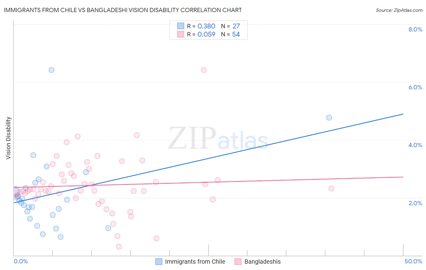 Immigrants from Chile vs Bangladeshi Vision Disability