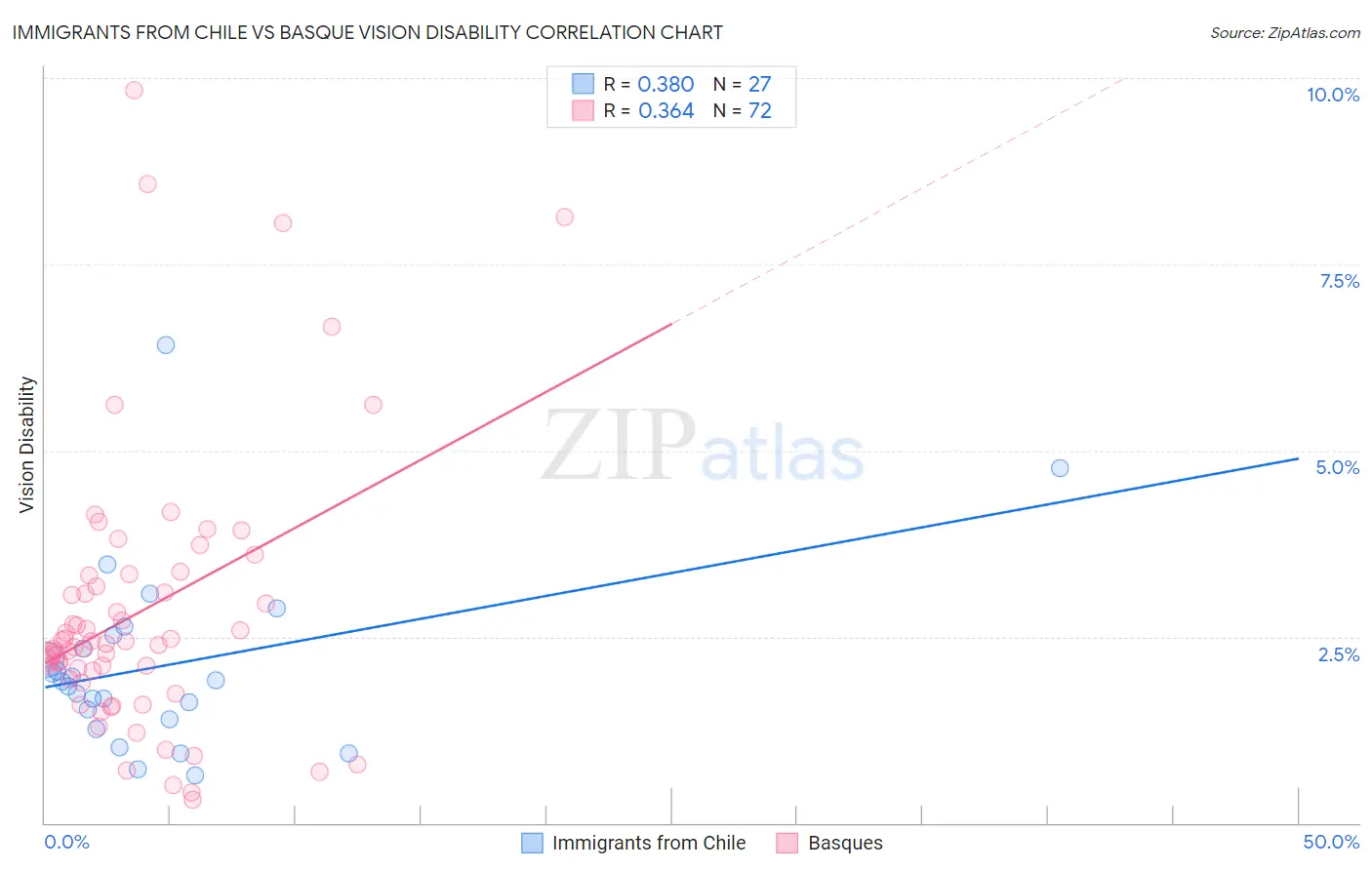 Immigrants from Chile vs Basque Vision Disability