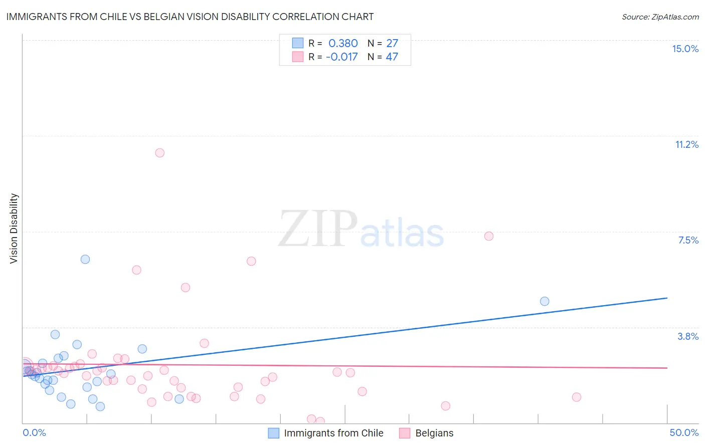 Immigrants from Chile vs Belgian Vision Disability