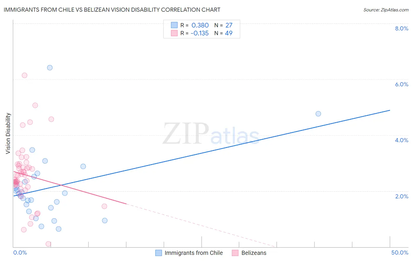 Immigrants from Chile vs Belizean Vision Disability