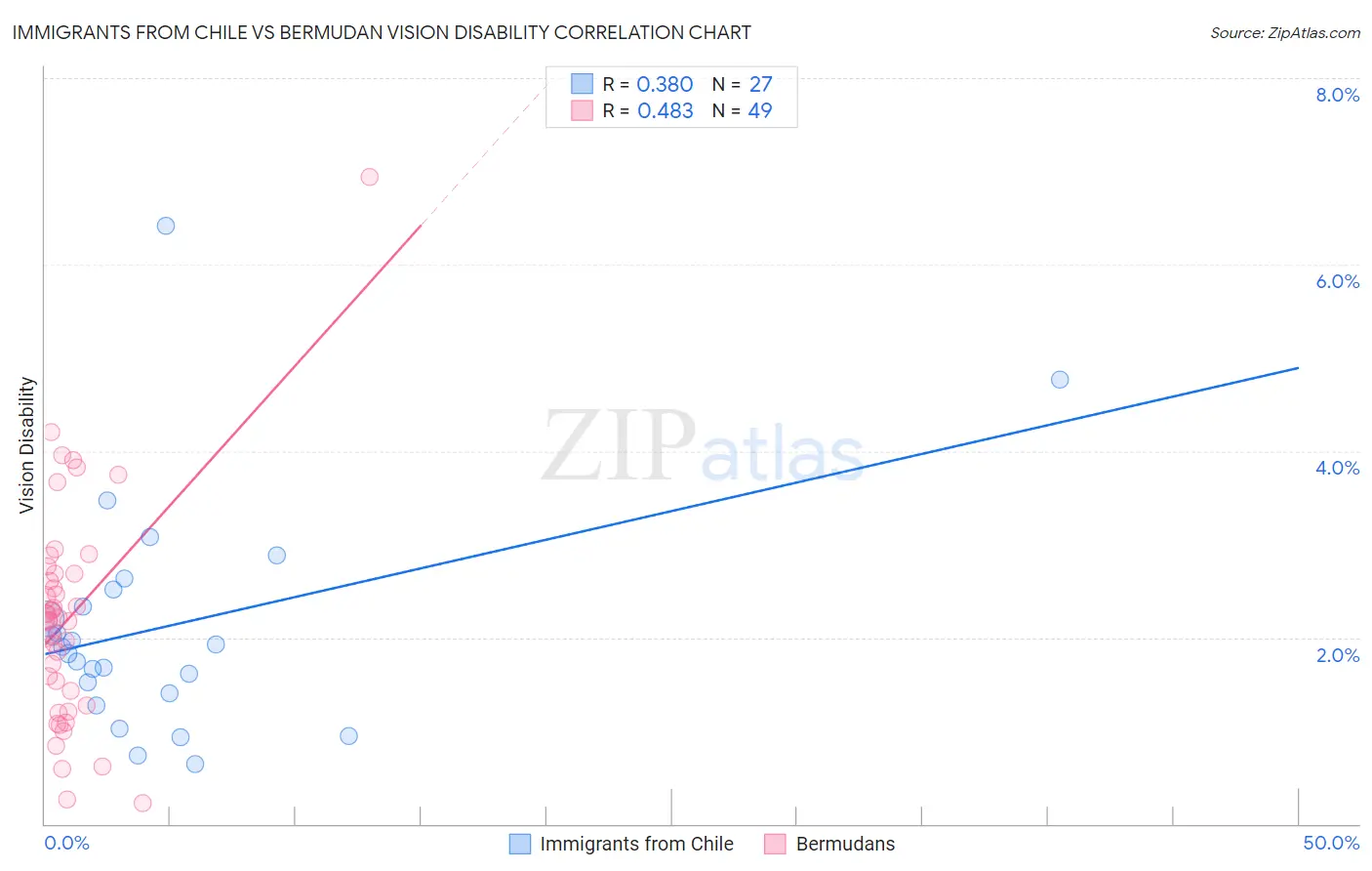 Immigrants from Chile vs Bermudan Vision Disability