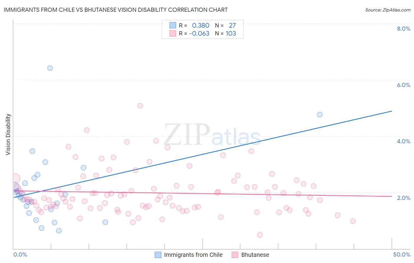 Immigrants from Chile vs Bhutanese Vision Disability