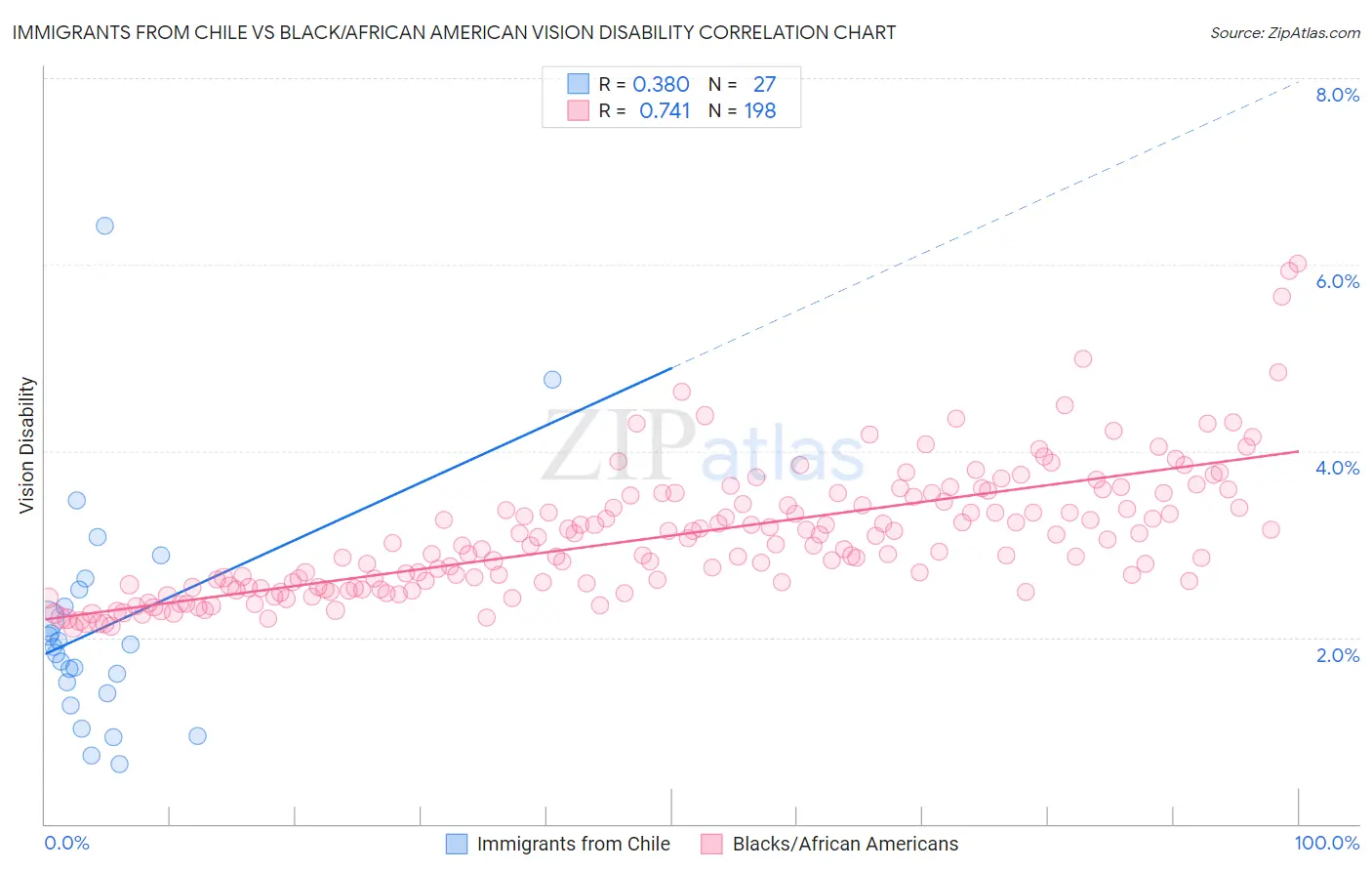 Immigrants from Chile vs Black/African American Vision Disability