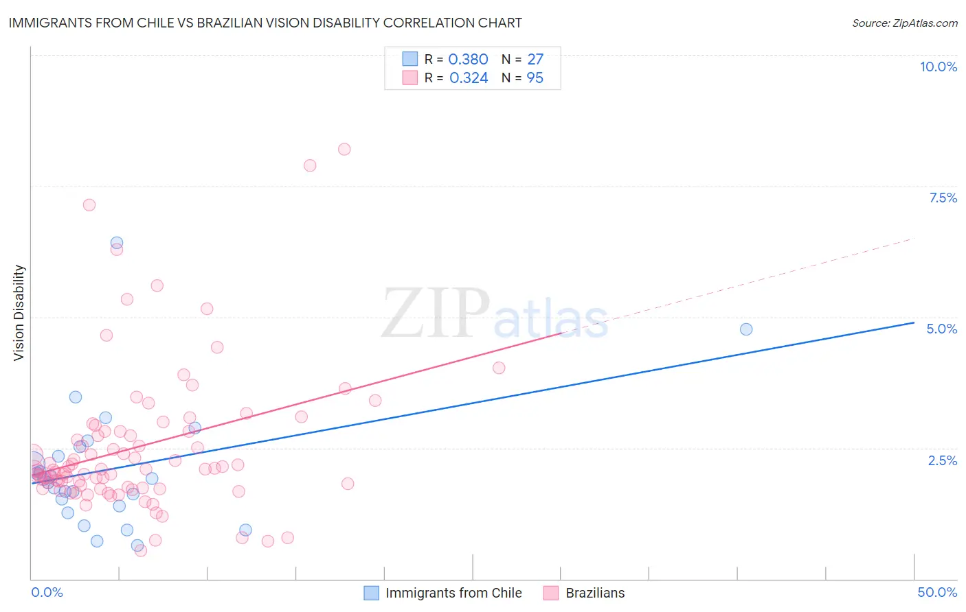 Immigrants from Chile vs Brazilian Vision Disability