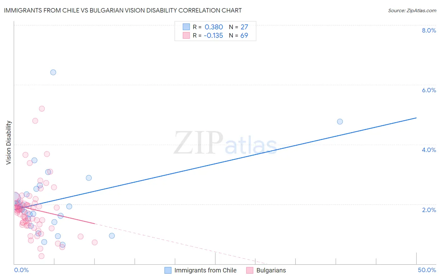 Immigrants from Chile vs Bulgarian Vision Disability