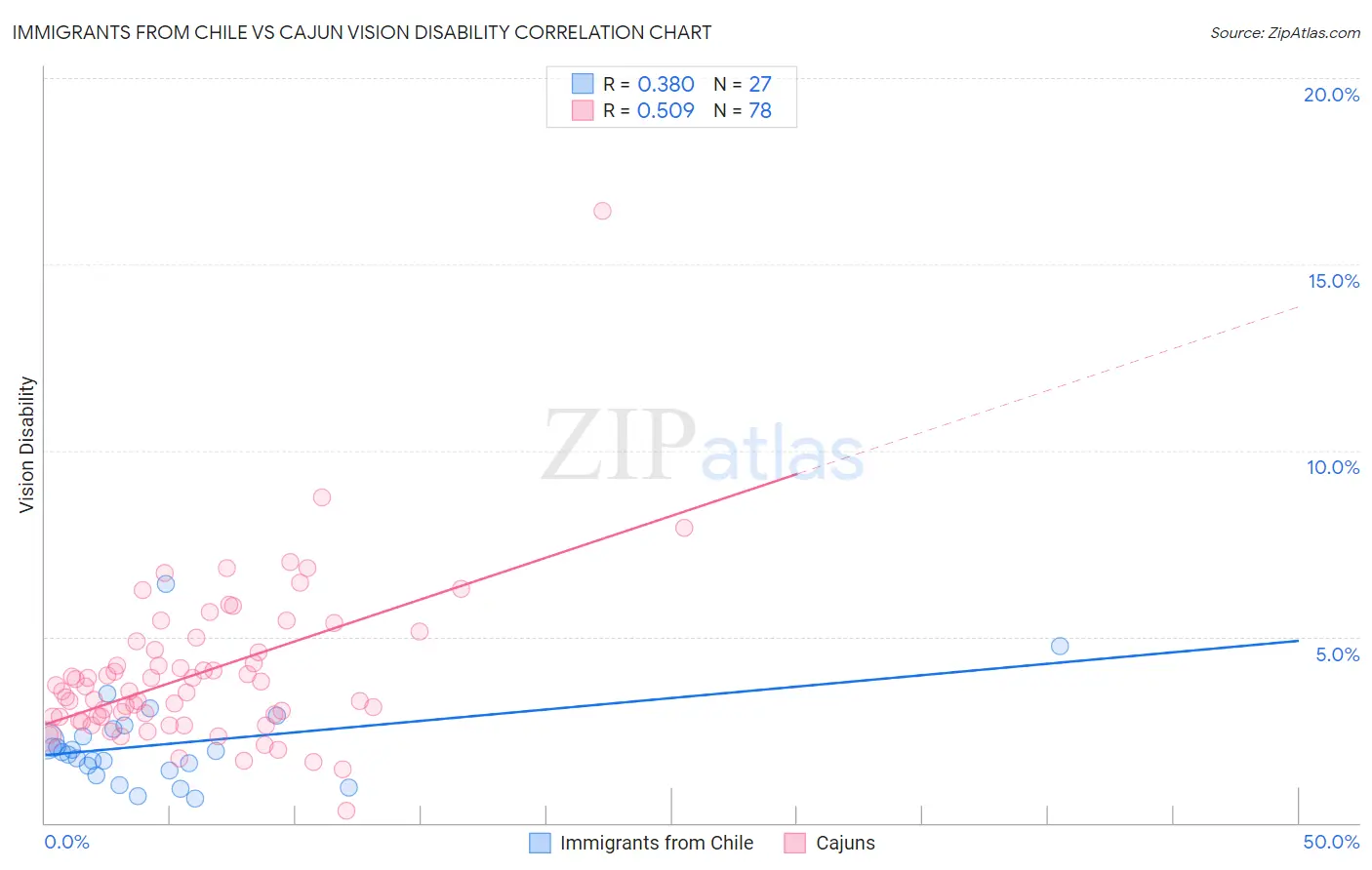 Immigrants from Chile vs Cajun Vision Disability