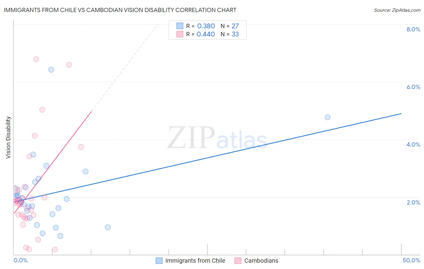 Immigrants from Chile vs Cambodian Vision Disability