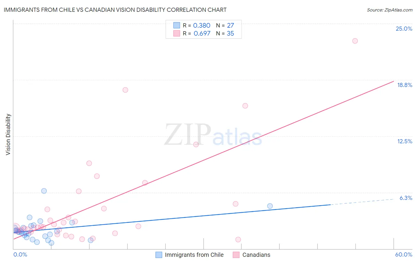 Immigrants from Chile vs Canadian Vision Disability