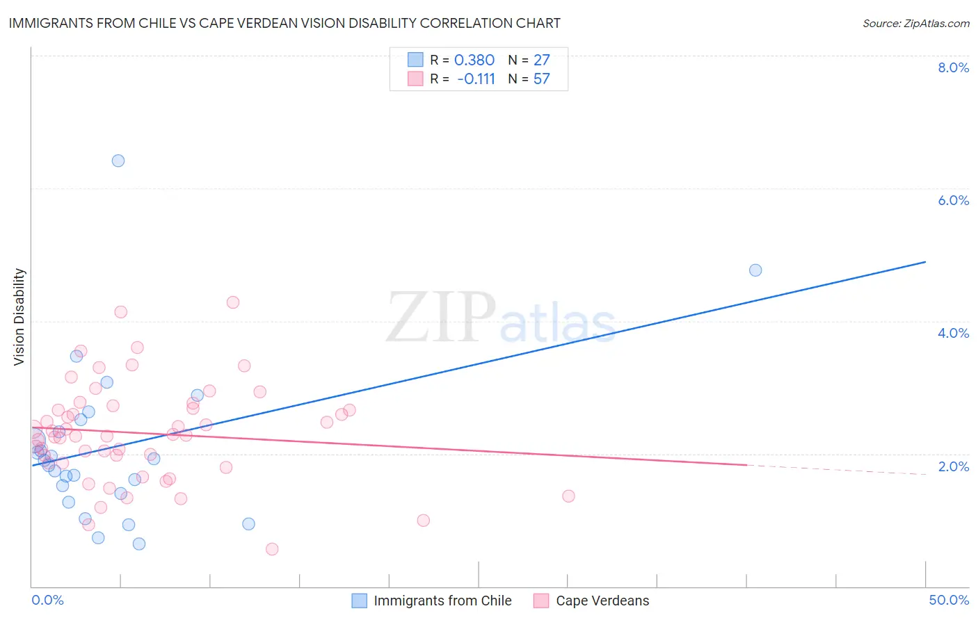 Immigrants from Chile vs Cape Verdean Vision Disability