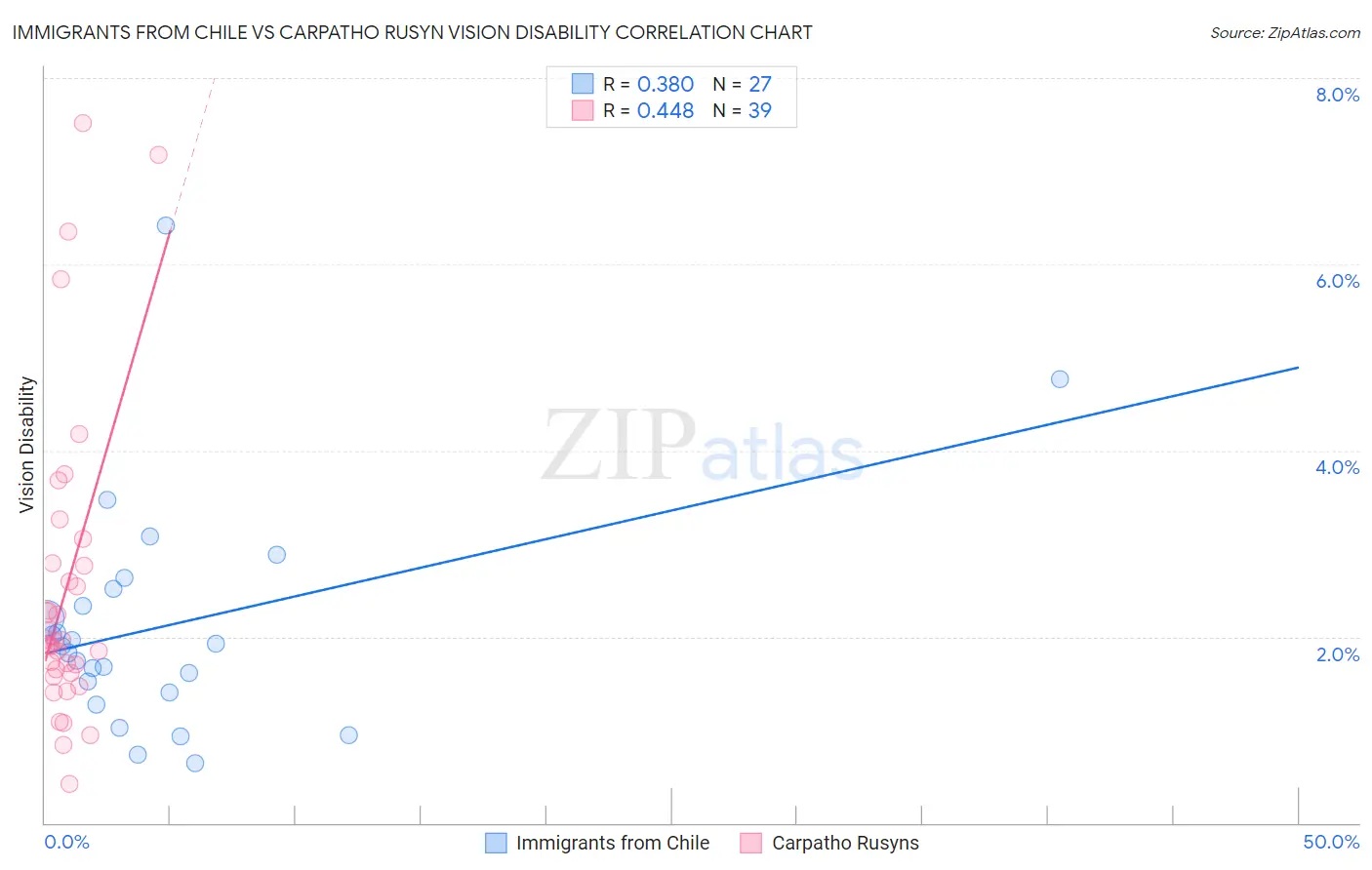 Immigrants from Chile vs Carpatho Rusyn Vision Disability