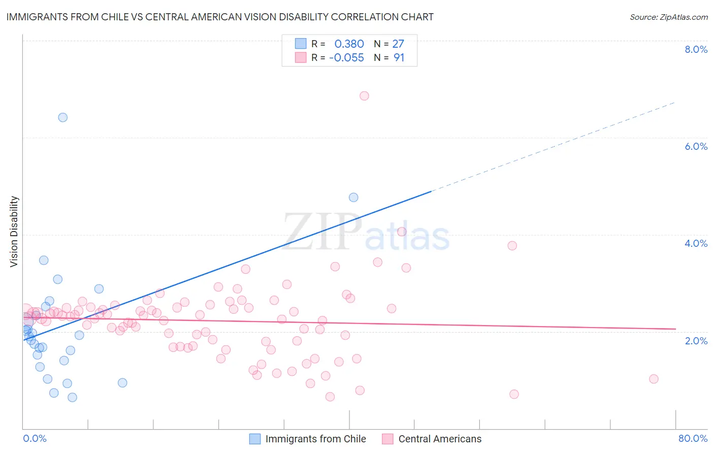 Immigrants from Chile vs Central American Vision Disability