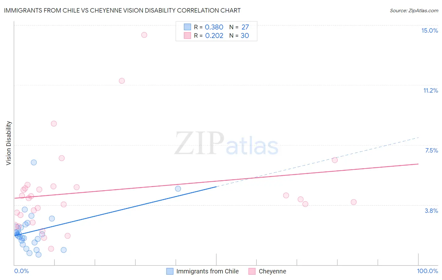 Immigrants from Chile vs Cheyenne Vision Disability