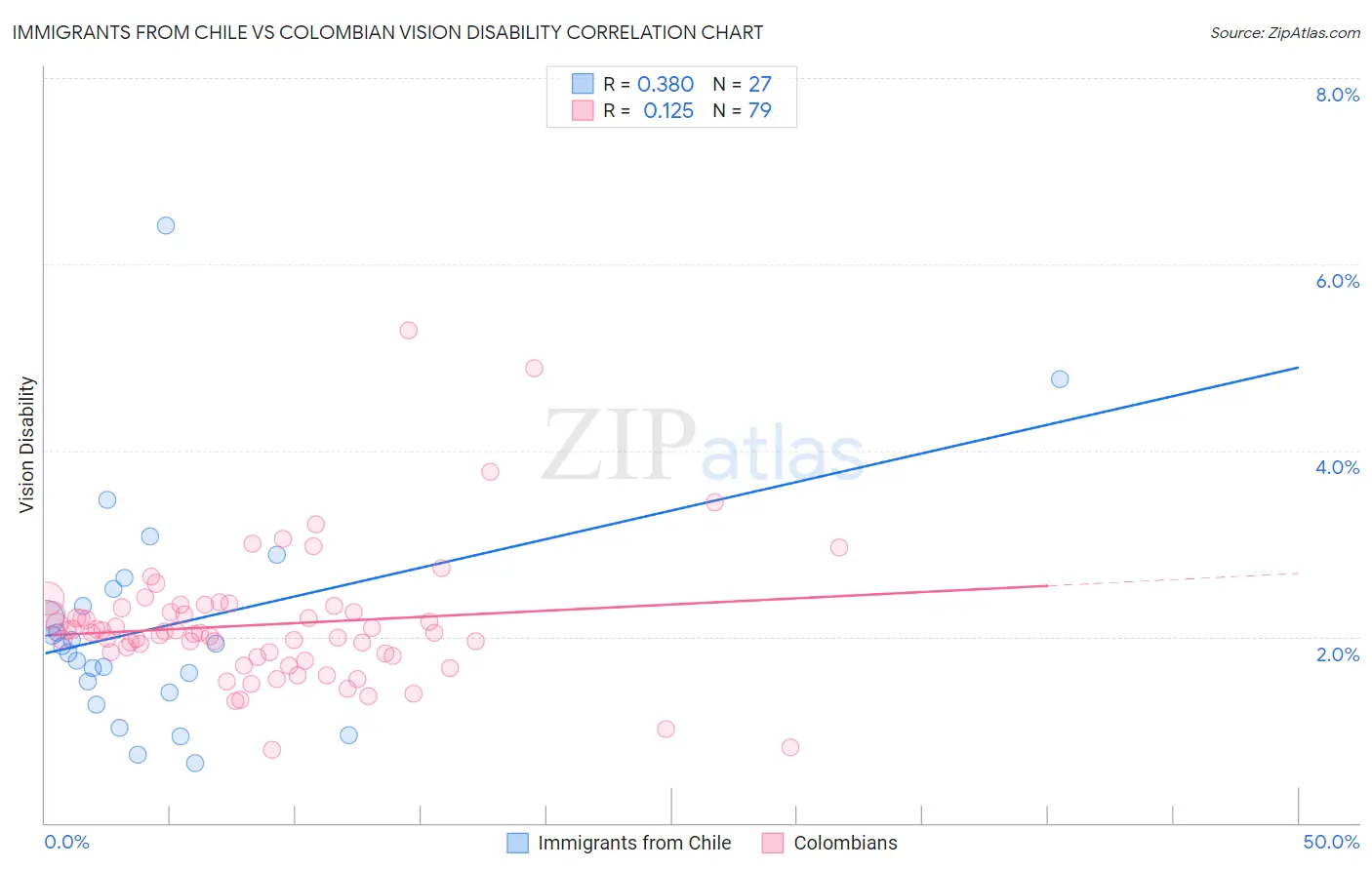 Immigrants from Chile vs Colombian Vision Disability