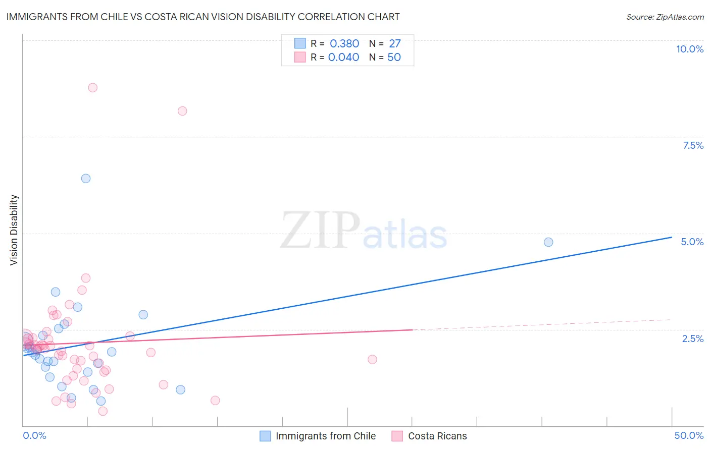 Immigrants from Chile vs Costa Rican Vision Disability