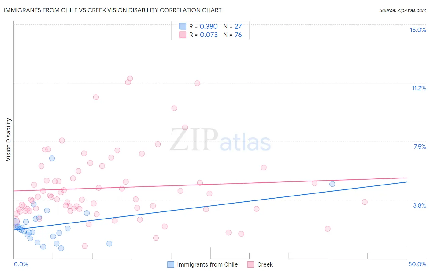 Immigrants from Chile vs Creek Vision Disability