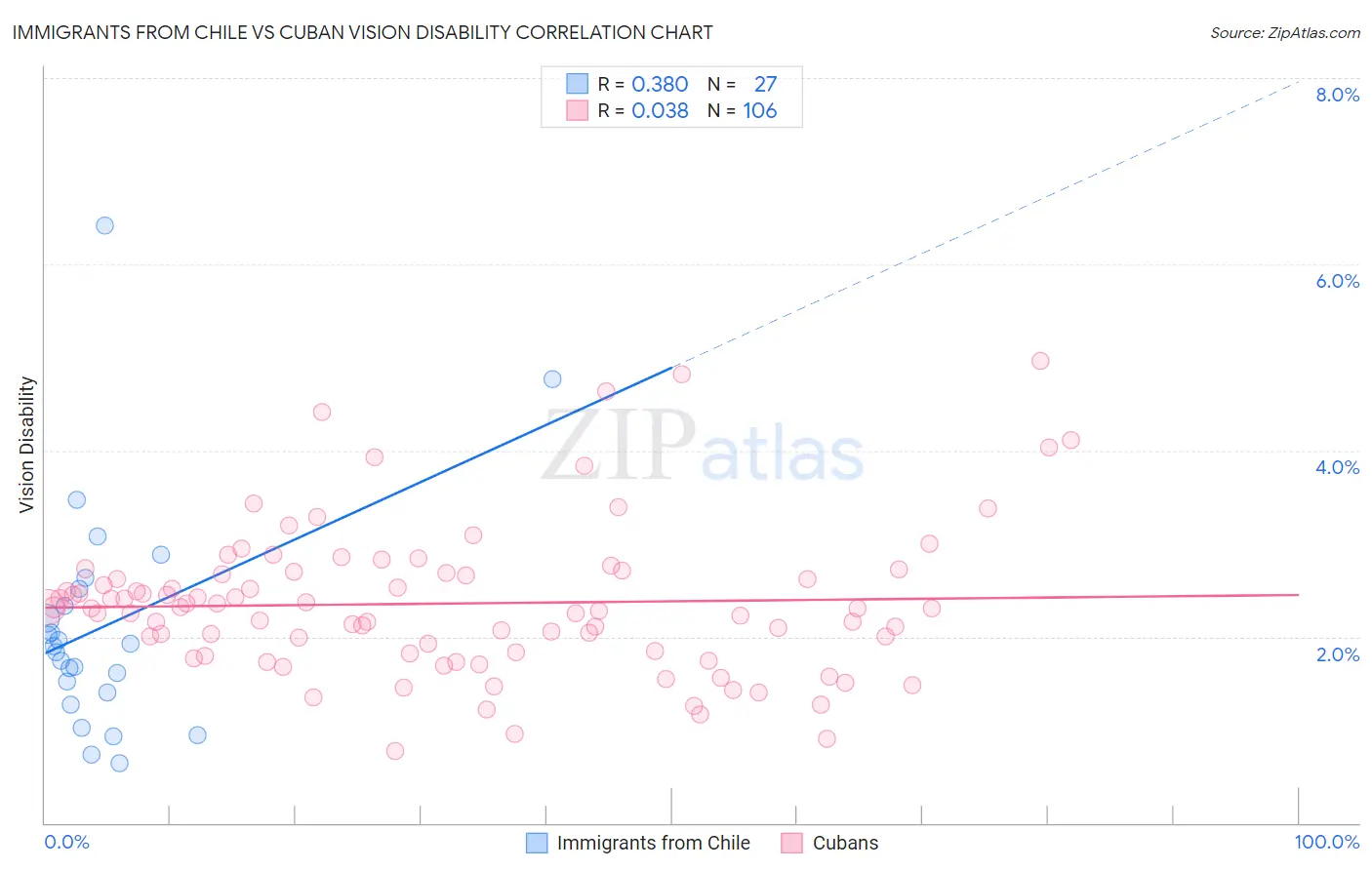 Immigrants from Chile vs Cuban Vision Disability