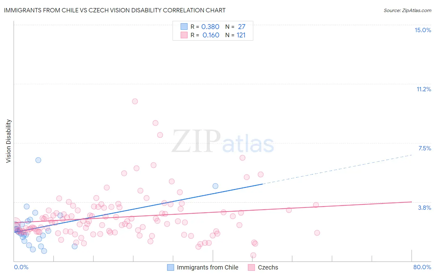 Immigrants from Chile vs Czech Vision Disability
