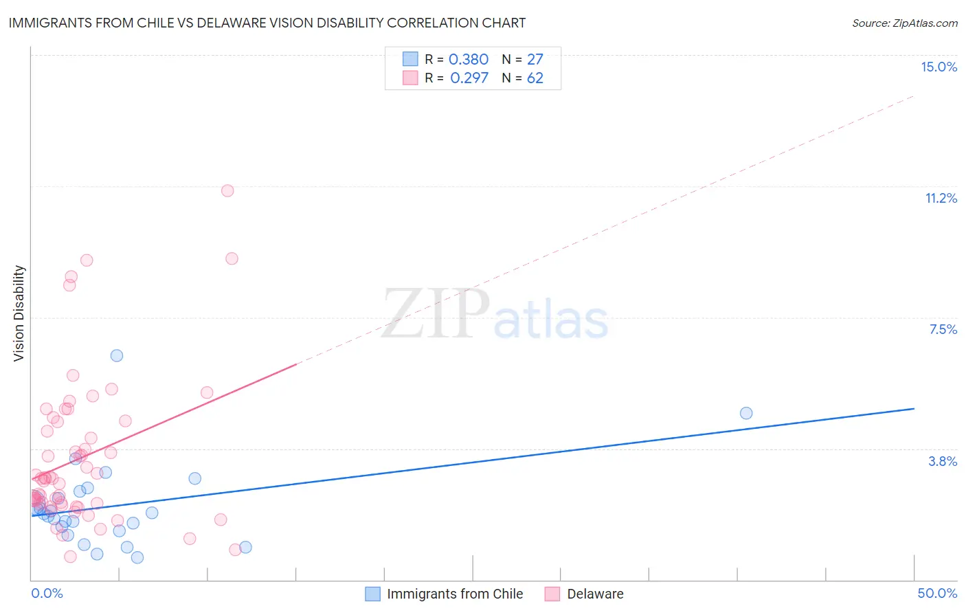 Immigrants from Chile vs Delaware Vision Disability