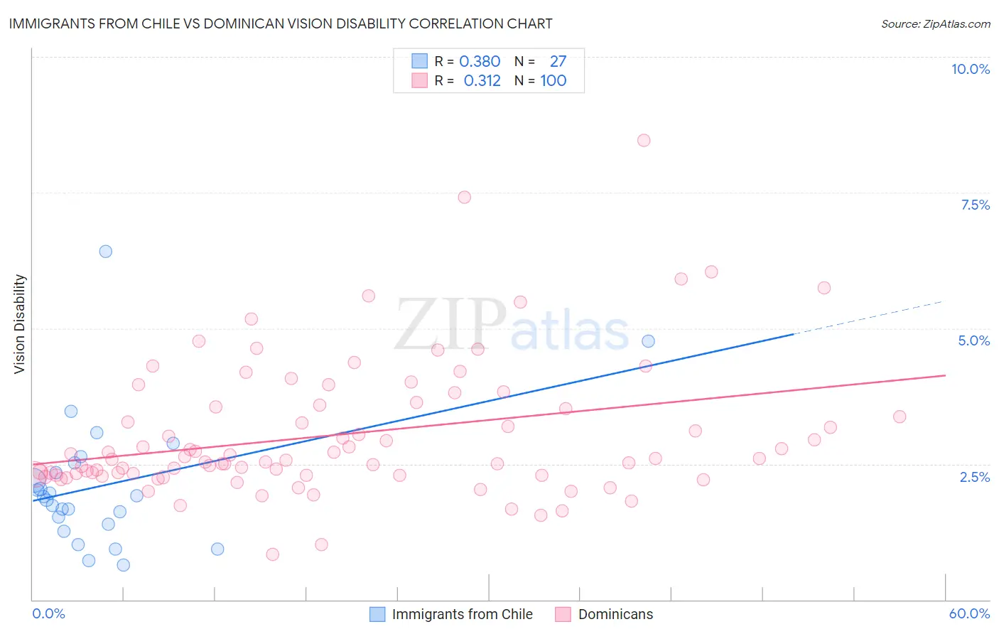 Immigrants from Chile vs Dominican Vision Disability