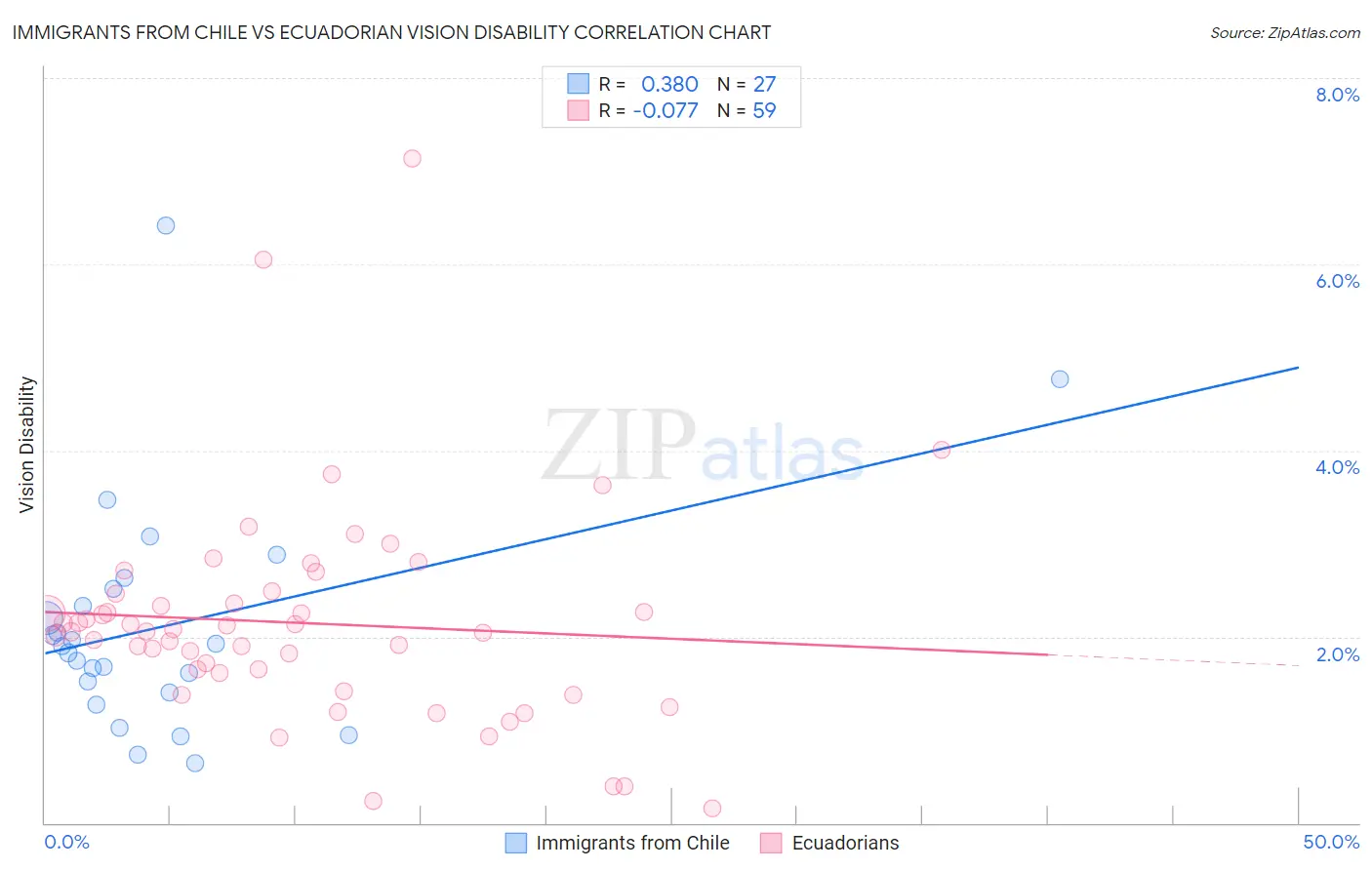 Immigrants from Chile vs Ecuadorian Vision Disability