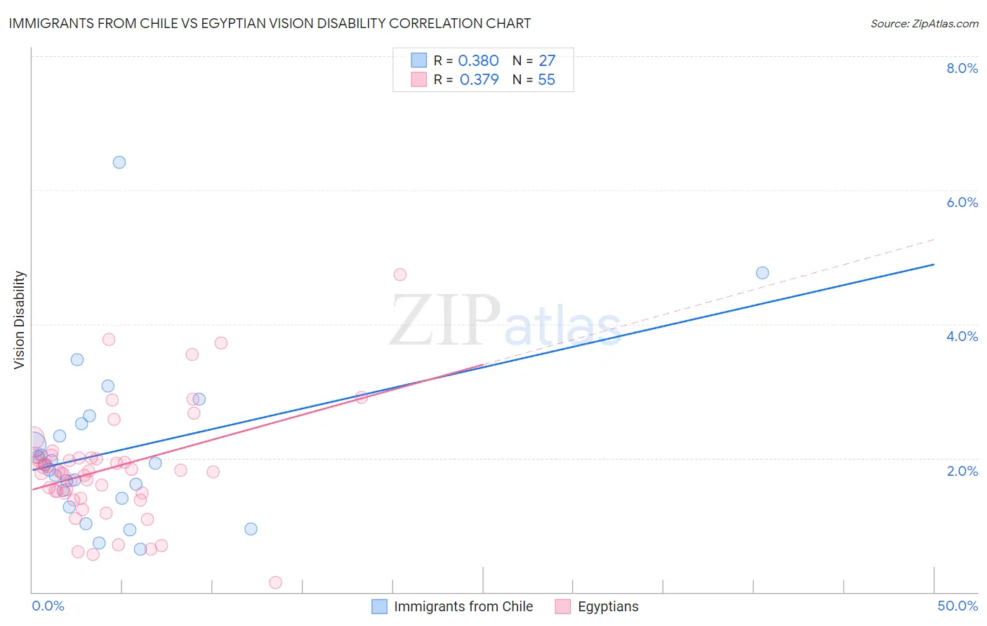 Immigrants from Chile vs Egyptian Vision Disability