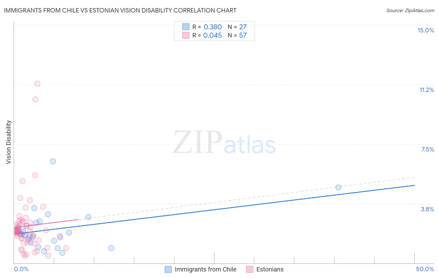 Immigrants from Chile vs Estonian Vision Disability