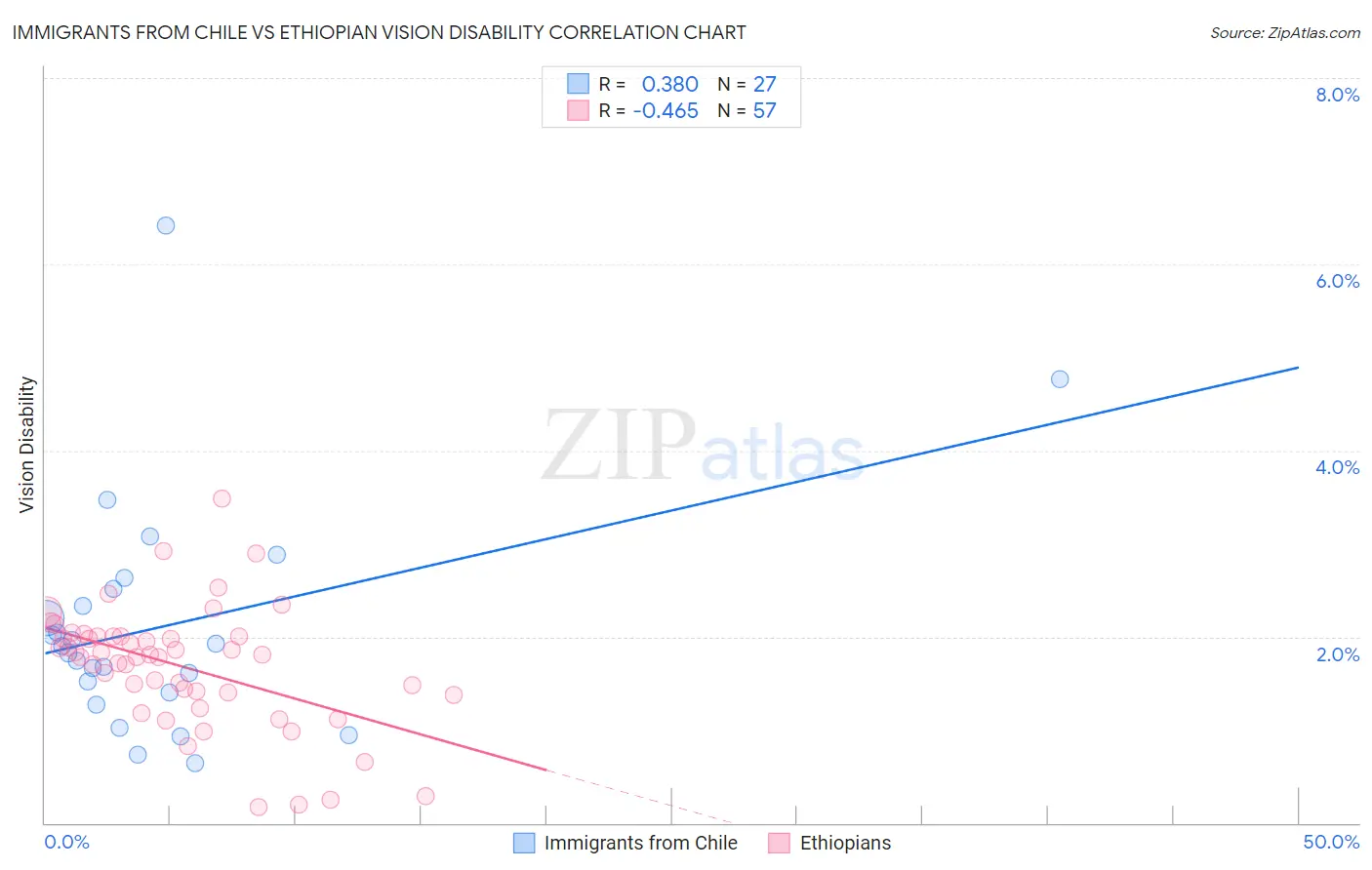 Immigrants from Chile vs Ethiopian Vision Disability
