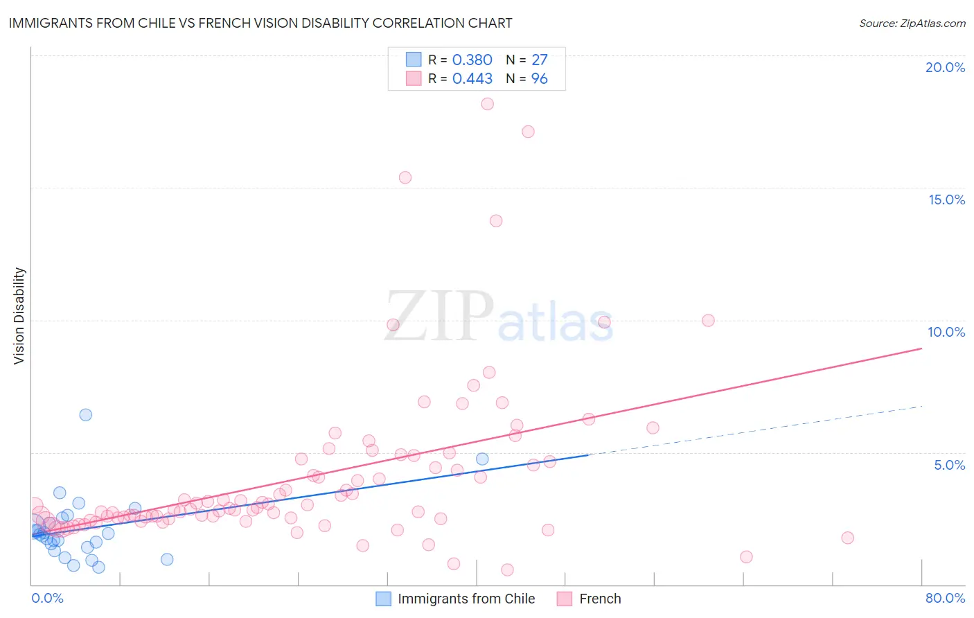 Immigrants from Chile vs French Vision Disability