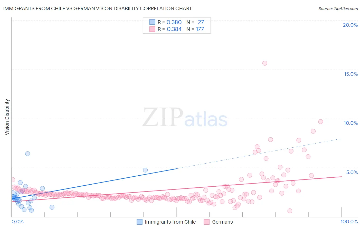 Immigrants from Chile vs German Vision Disability