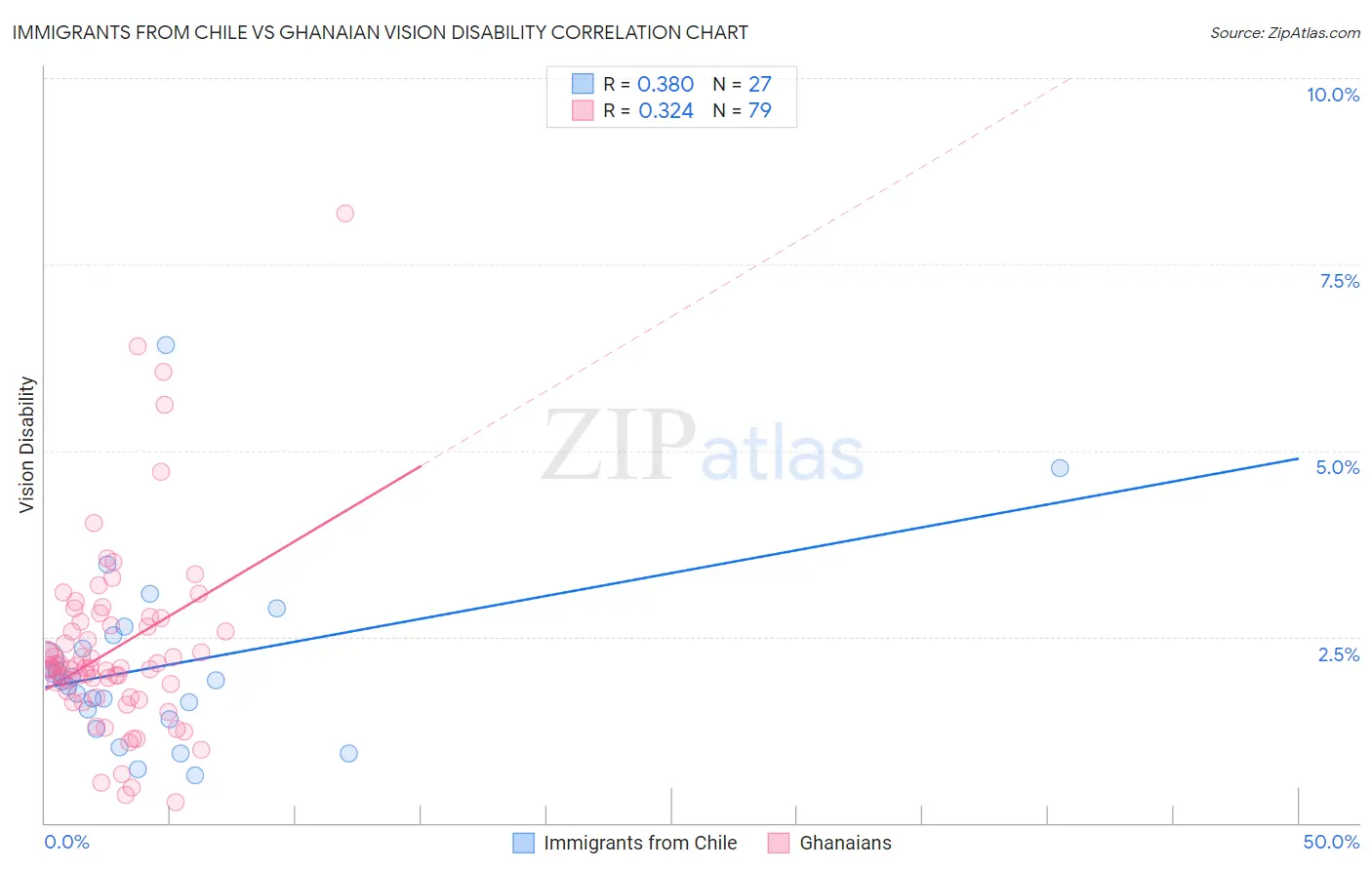 Immigrants from Chile vs Ghanaian Vision Disability
