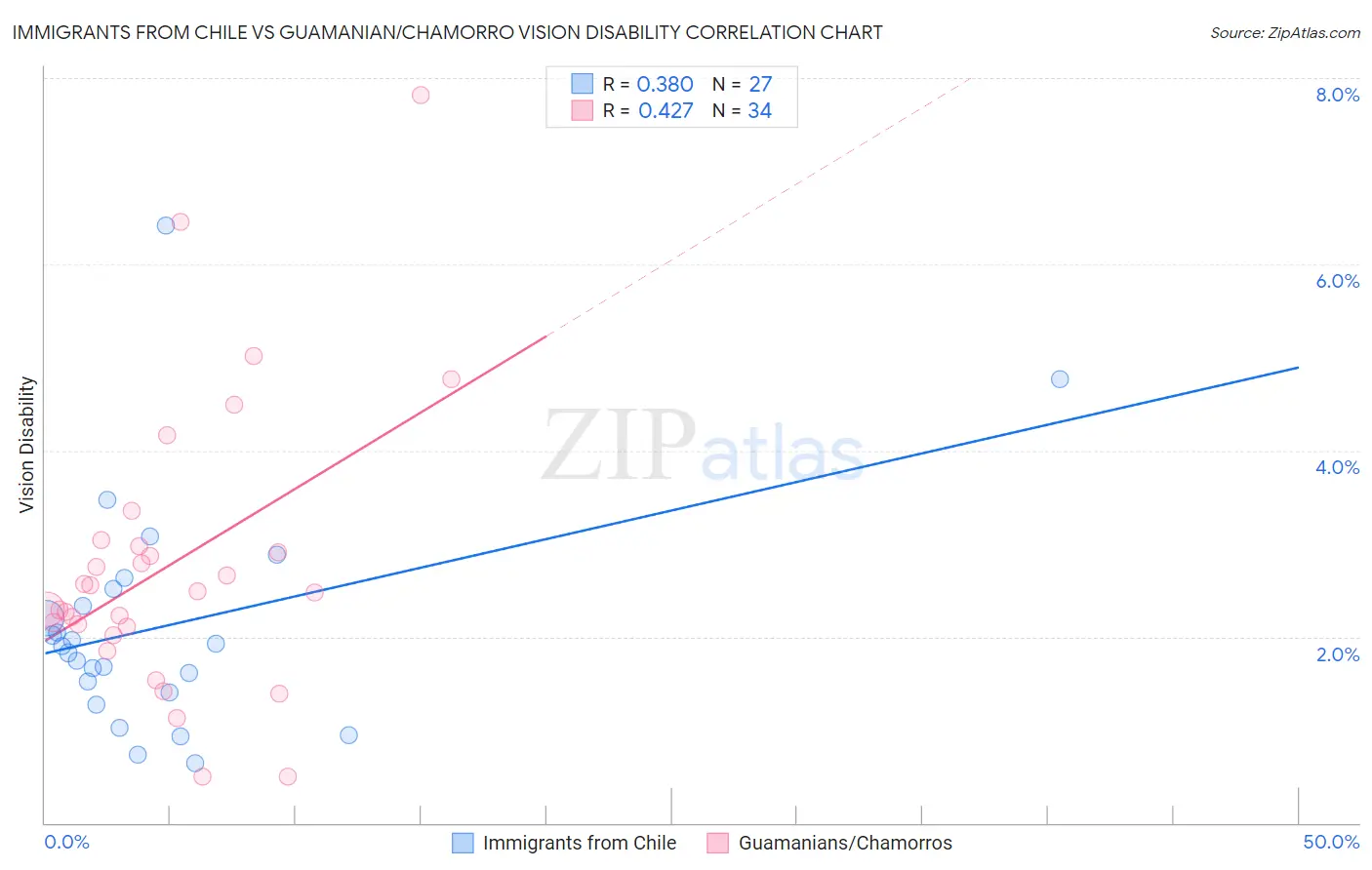 Immigrants from Chile vs Guamanian/Chamorro Vision Disability
