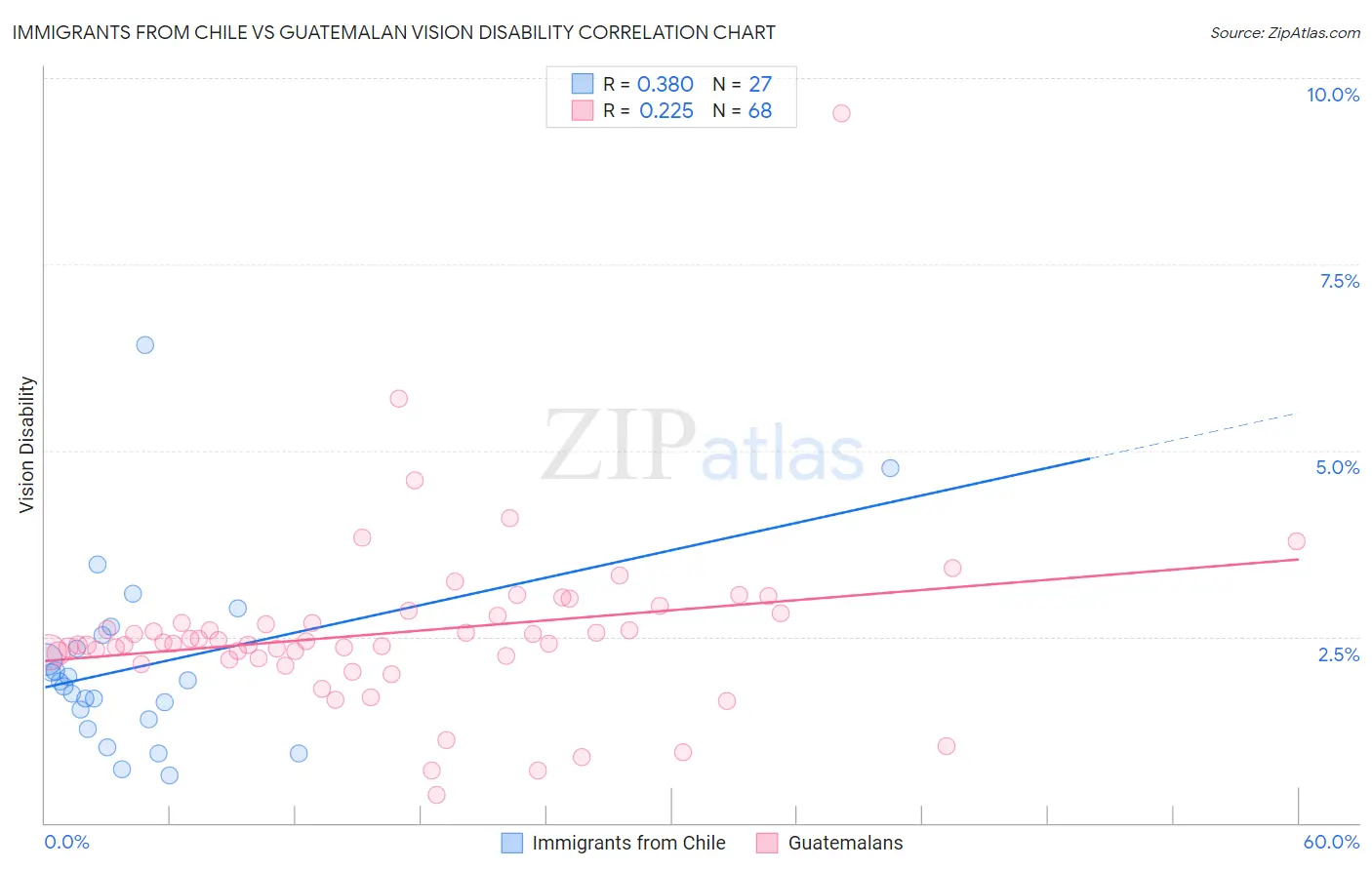 Immigrants from Chile vs Guatemalan Vision Disability