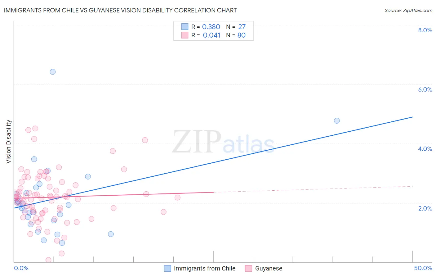 Immigrants from Chile vs Guyanese Vision Disability