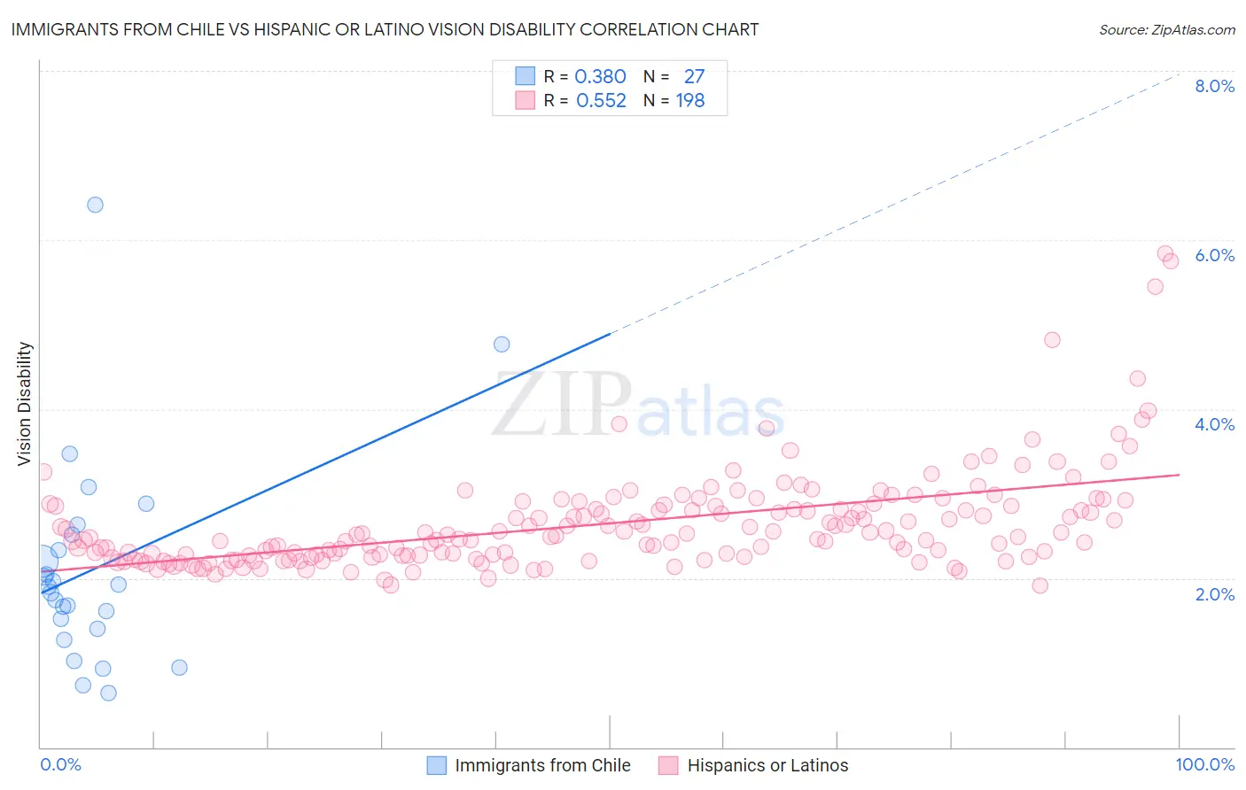 Immigrants from Chile vs Hispanic or Latino Vision Disability