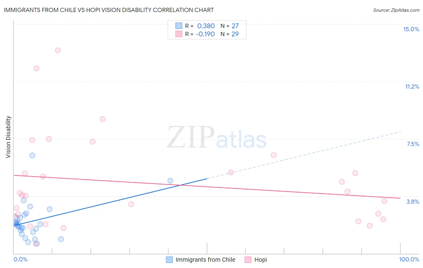 Immigrants from Chile vs Hopi Vision Disability